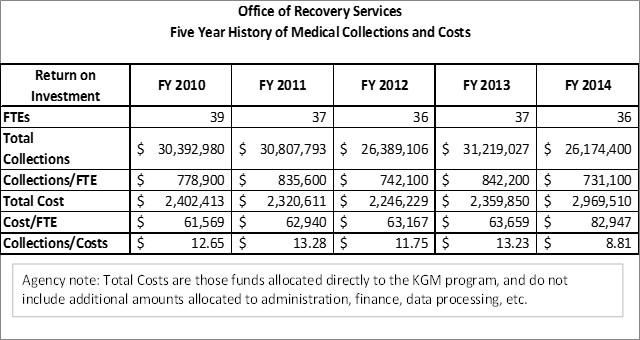 History of Child Support Collections